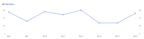 Ce graphique montre combien de fois le pixel Facebook s'est déclenché au cours des 14 derniers jours.