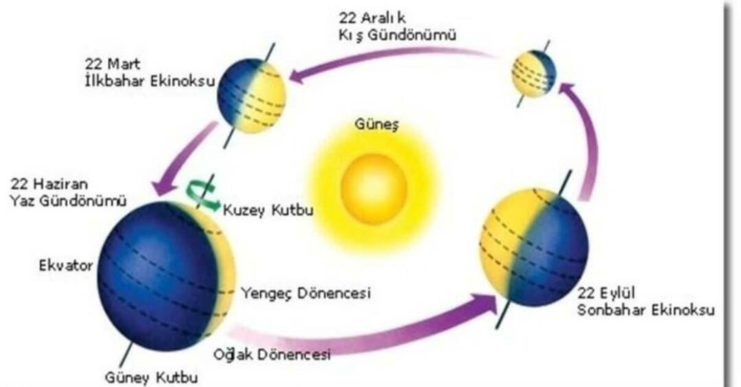 Quel est l'équinoxe de printemps du 21 mars? Que se passe-t-il lors de l'équinoxe du 21 mars? caractéristiques d'équinoxe