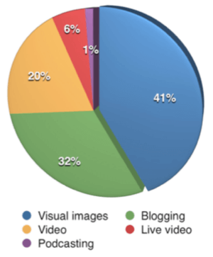 Pour la première fois, le contenu visuel a dépassé les blogs en tant que type de contenu le plus important pour les spécialistes du marketing qui ont participé à l'enquête.