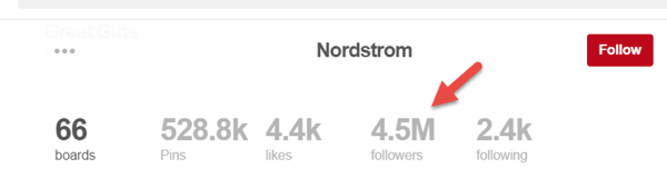 Les 4,5 millions d'abonnés sur la page de Nordstrom ne sont pas des adeptes complets de la page.