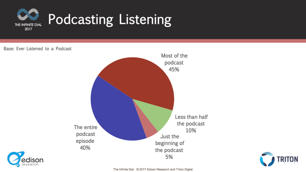 Comment le public réagit aux podcasts: nouvelle recherche: Social Media Examiner
