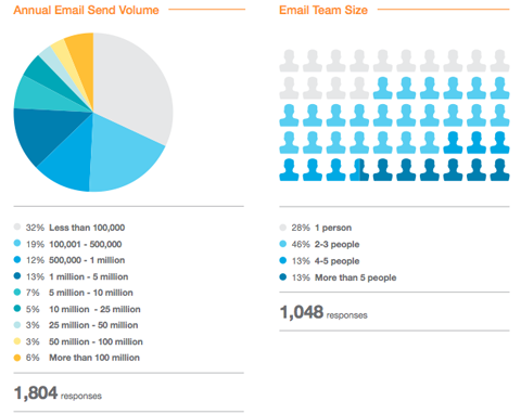 statistiques de marketing par e-mail