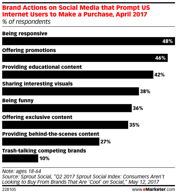 L'impact des différentes actions de marque sur les médias sociaux sur les achats des consommateurs.