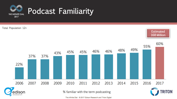 Seulement 60% des gens savent ce qu'est un podcast.