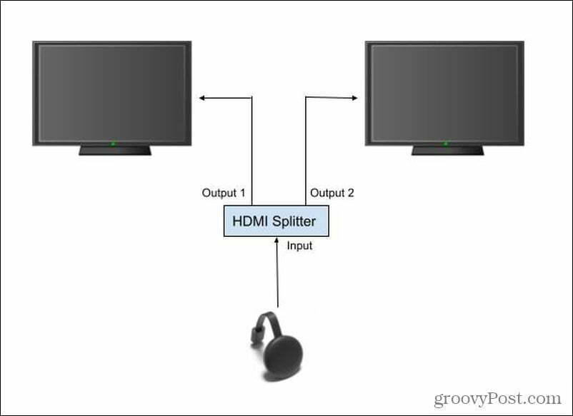 Configuration du répartiteur HDMI