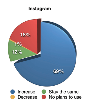 Rapport sur l'industrie du marketing des médias sociaux 2019, comment les spécialistes du marketing changeront leur activité de marketing vidéo sur Instagram