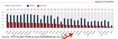 globalwebindex utilisateurs google + par pays