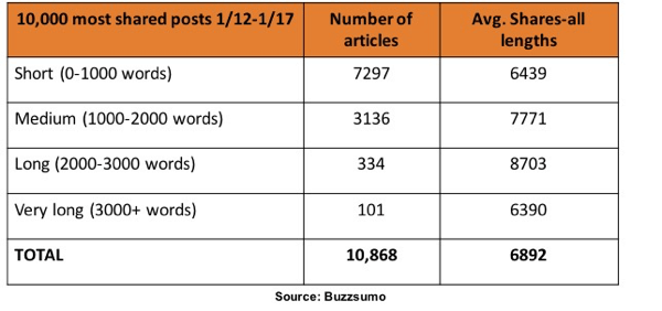 Selon les recherches de BuzzSumo, les articles de 1 000 à 3 000 mots étaient les plus partagés sur LinkedIn.