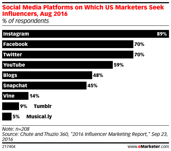 Instagram est en tête du peloton en matière de marketing d'influence sociale.