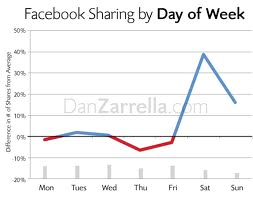 partage facebook par jour de la semaine