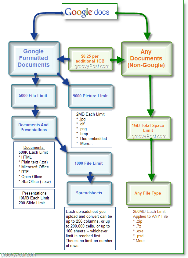 Graphique de l'espace de stockage de Google Docs