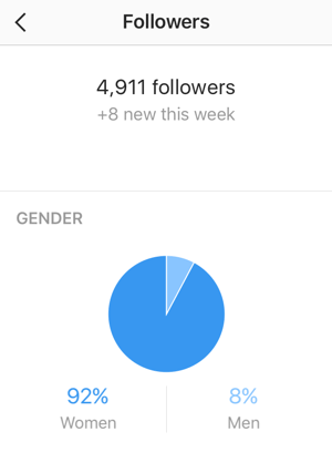 L'écran des statistiques des abonnés affiche votre nombre de nouveaux abonnés Instagram et une ventilation par sexe.
