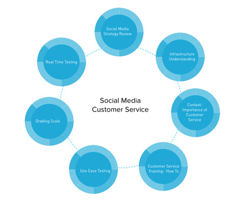 graphique du service client des médias sociaux