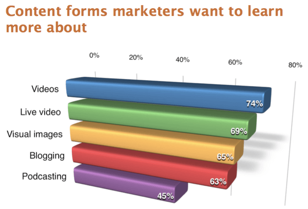 45% des spécialistes du marketing souhaitent en savoir plus sur le podcasting.