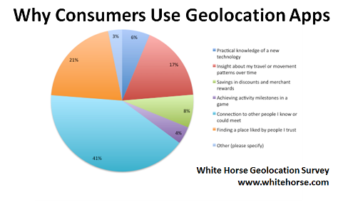 pourquoi les consommateurs utilisent des applications de géolocalisation