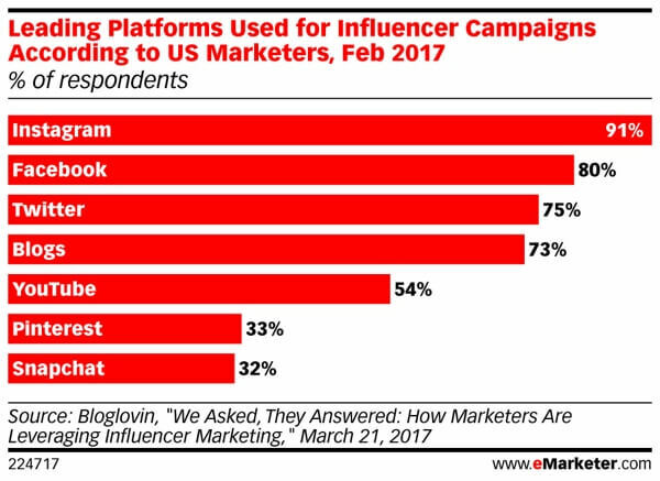 Snapchat est au bas du tas pour le marketing d'influence.