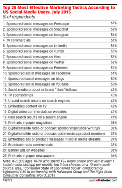 statistiques de marketing social emarketer