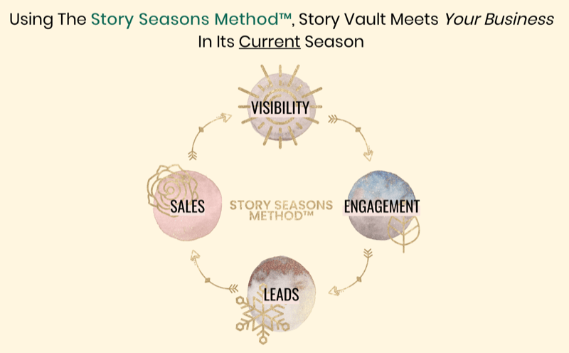 graphique montrant la méthode Story Seasons