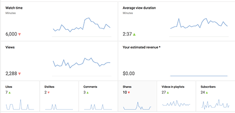 graphiques analytiques youtube