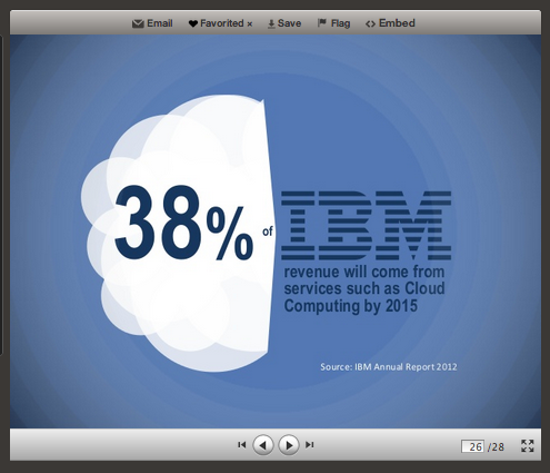 cloud IBM