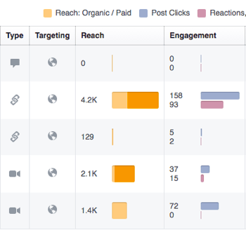 Utilisez Facebook Insights pour évaluer l'engagement sur vos publications Facebook.