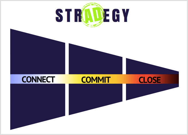 Stratégie publicitaire Facebook 3 phases