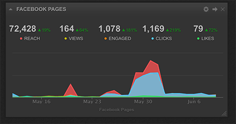 rapport de widget d'engagement sur les réseaux sociaux cyfe