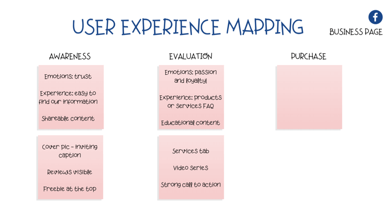 diagramme pour la cartographie de l'expérience utilisateur (UX) sur la page Facebook