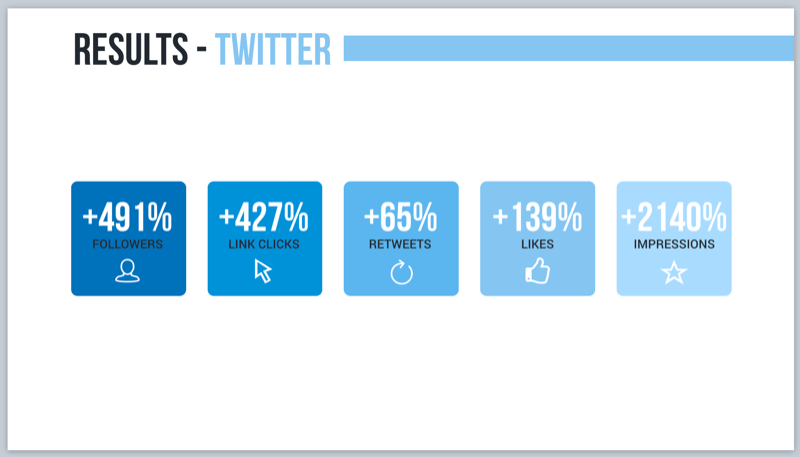 Résultats Twitter pour une campagne de marketing vocal avec des briefings flash Alexa