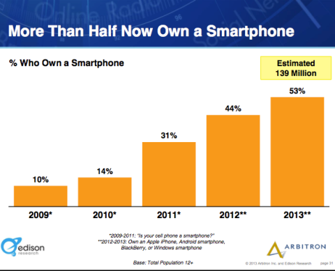 la moitié de l'Amérique possède des smartphones