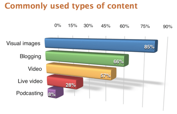 Les répondants à l'enquête 2017 du rapport sur le marketing des médias sociaux sur l'industrie ont indiqué que les images visuelles étaient le type de contenu le plus utilisé.