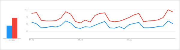 Une recherche de «gin» et «cocktail» dans Google Trends sur une période de 7 jours montre une pointe constante pour le terme «gin» au début du week-end, vendredi et samedi affichant le volume le plus élevé.