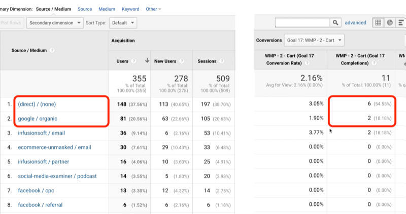 exemple de trafic d'objectif google analytics avec direct / aucun et google / organique identifié avec 6 et 2, respectivement, sur 11 objectifs atteints au total