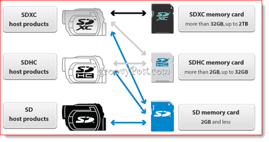 Matrice de compatibilité de la carte SD