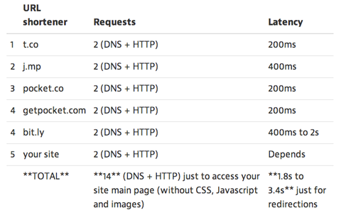 données de latence pour les URL raccourcies