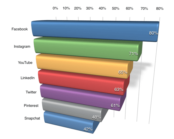 Soixante-trois pour cent des spécialistes du marketing B2B souhaitent en savoir plus sur LinkedIn.