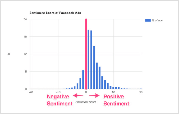 Tableau Smart Insights des scores de sentiment des publicités Facebook.