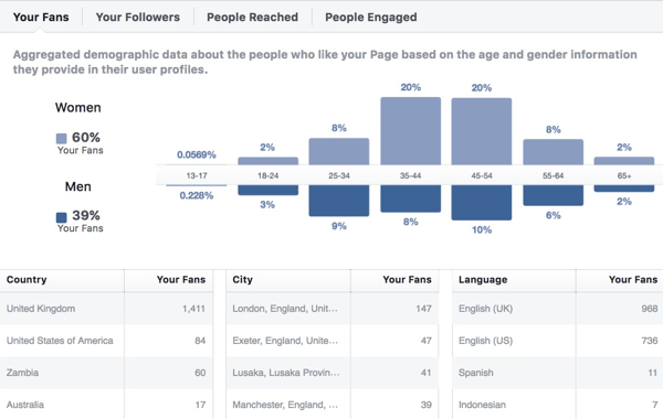 Données démographiques d'audience de Facebook Insights.