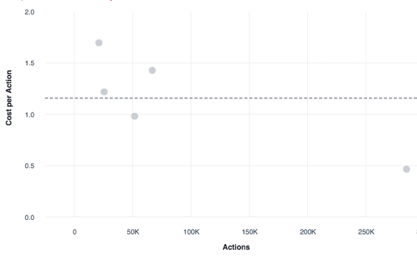 Analysez plusieurs campagnes publicitaires Facebook par CPA.