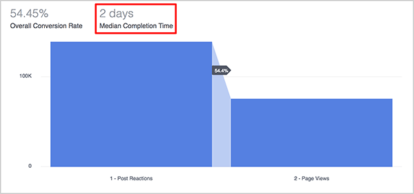 Andrew Foxwell explique comment la métrique Temps d'achèvement médian sur le tableau de bord Entonnoirs dans Facebook Analytics est utile pour les spécialistes du marketing. Au-dessus du graphique bleu d'un entonnoir, le temps médian d'achèvement de l'entonnoir est indiqué sur 2 jours.