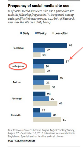 graphe de fréquence d'utilisation des plateformes de médias sociaux