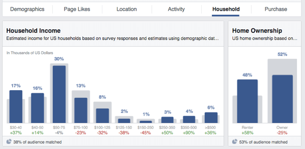 facebook audience insights revenu propriété du logement