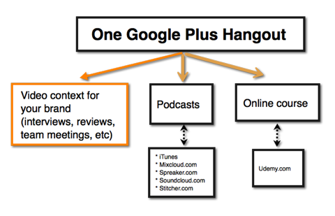idées de contenu visuel google hangout