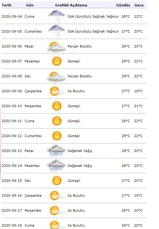 Alerte météo de la météorologie! Quel temps fera-t-il à Istanbul le 04 septembre ?