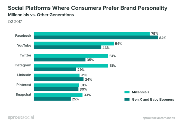 Les consommateurs préfèrent que les marques soient plus personnalisables sur Facebook.