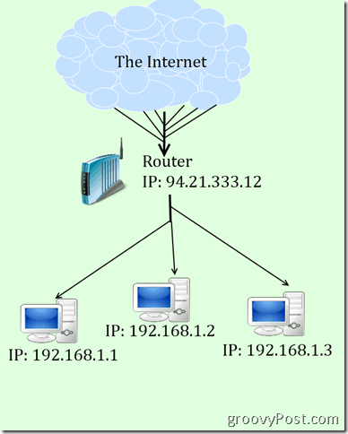 un diagramme merdique d'IP et de NAT