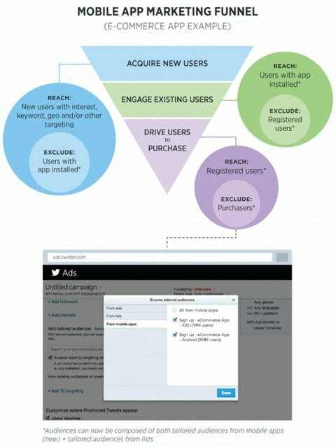 applications mobiles pour auditoires personnalisées twitter