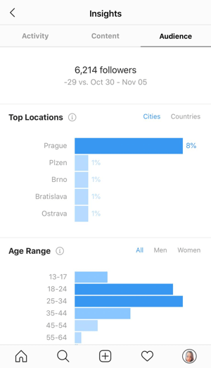 Exemple d'informations Instagram montrant les données de l'onglet Audience.
