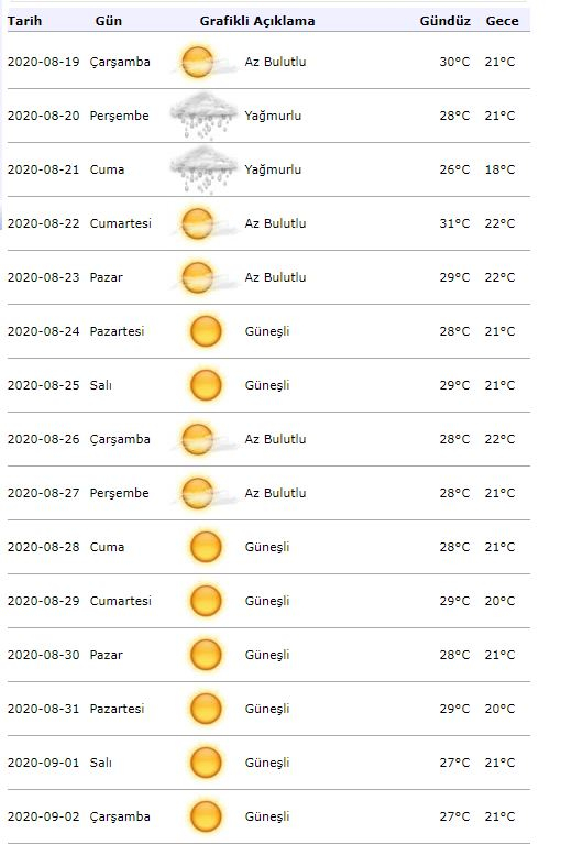 Alerte météo météorologique! Quel temps fera-t-il à Istanbul le 19 août?