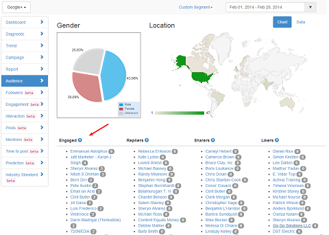 truesocialmetrics hubspot google et rapport sur les utilisateurs les plus engagés